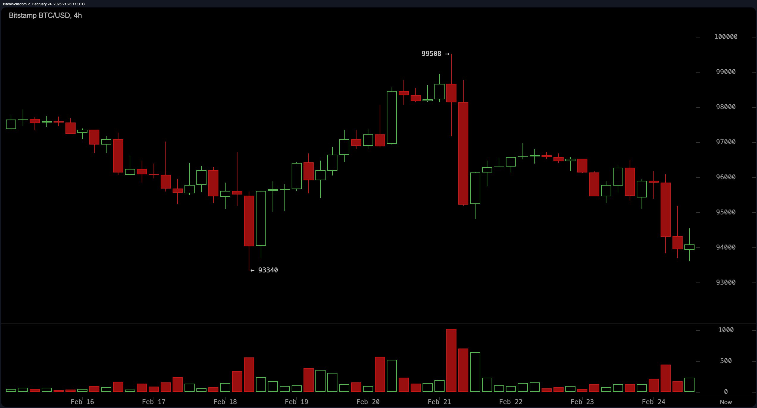 BTC价格分析：比特币在$93K关键支撑位的斗争 - 突破还是反弹？