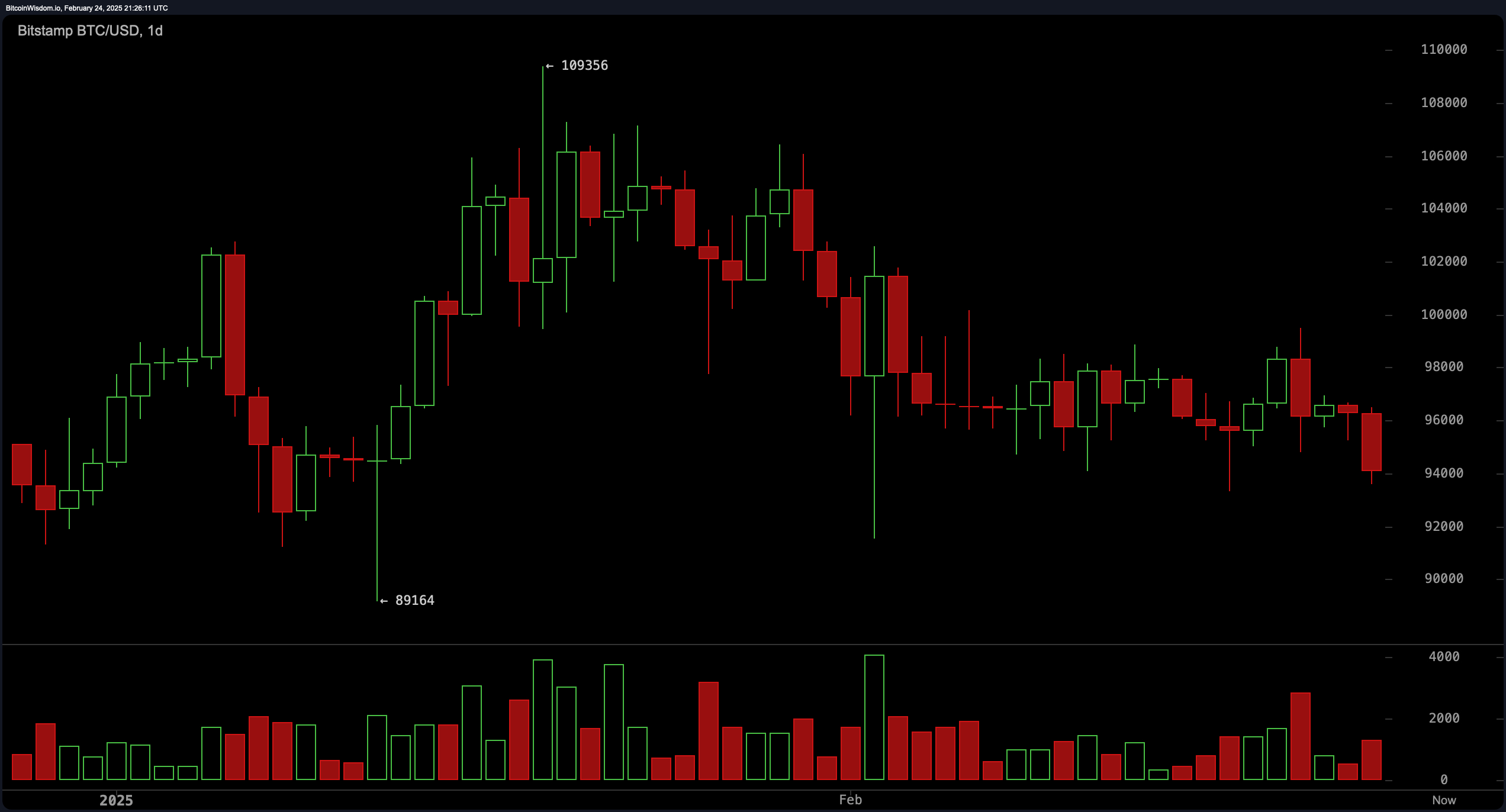 BTC价格分析：比特币在$93K关键支撑位的斗争 - 突破还是反弹？