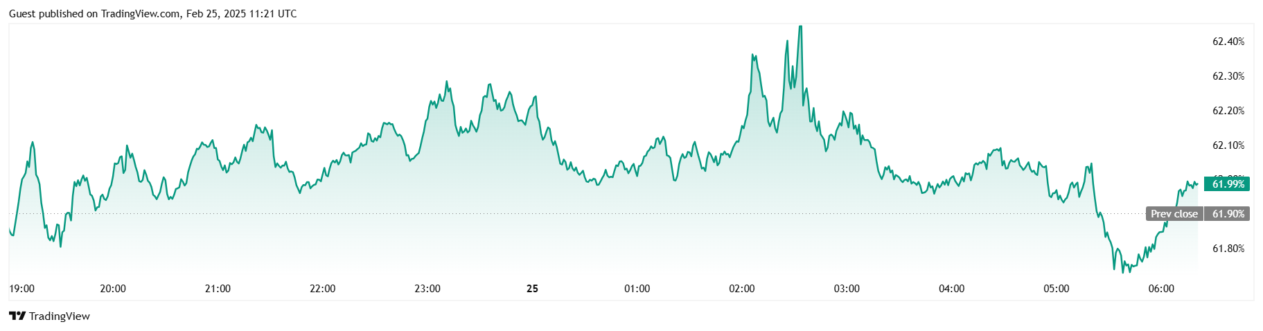 比特币在行业普遍暴跌中跌破89K