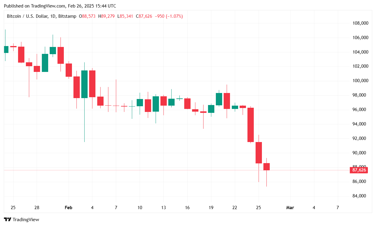 比特币在ETF资金流出创纪录高位下挣扎于$88K以下