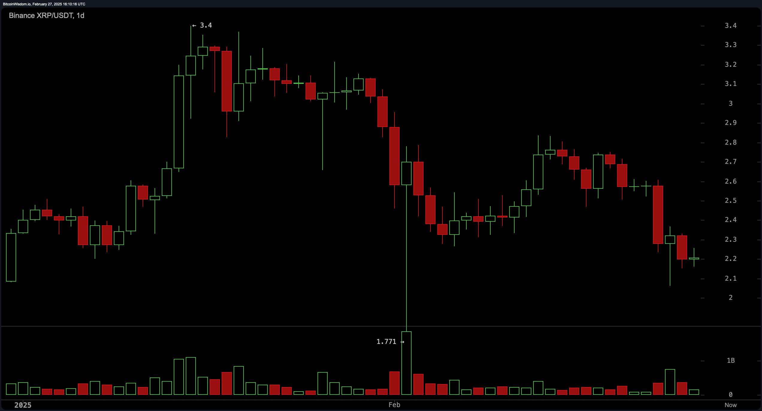 XRP价格观察：$2.20 成为多头和空头的战场