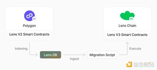 Bankless：Lens主网及V3新功能介绍_aicoin_图4