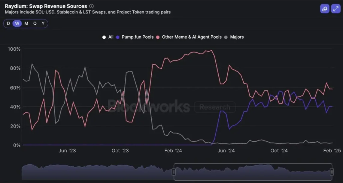 pump.fun投机熄火，Solana的天塌了？_aicoin_图1