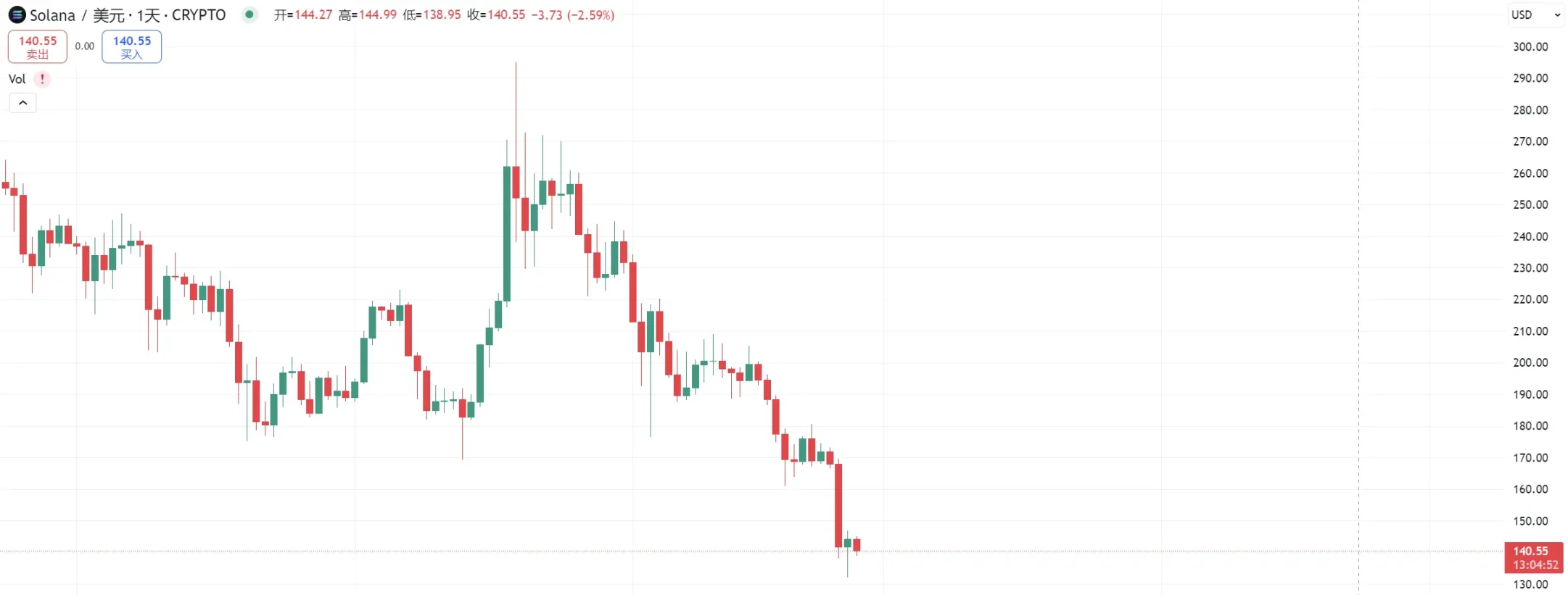 pump.fun投机熄火，Solana的天塌了？_aicoin_图2