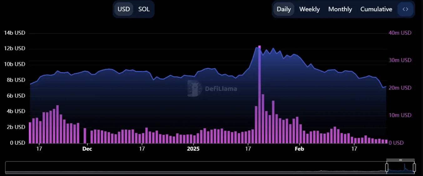 pump.fun投机熄火，Solana的天塌了？_aicoin_图3