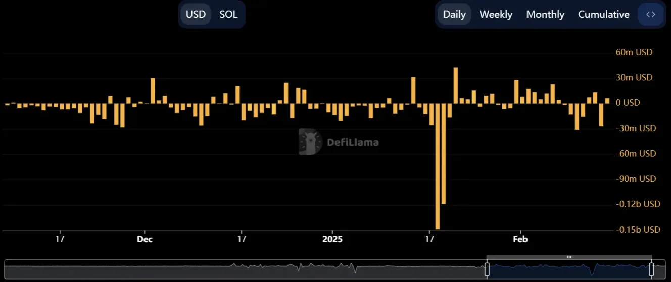 pump.fun投机熄火，Solana的天塌了？_aicoin_图4