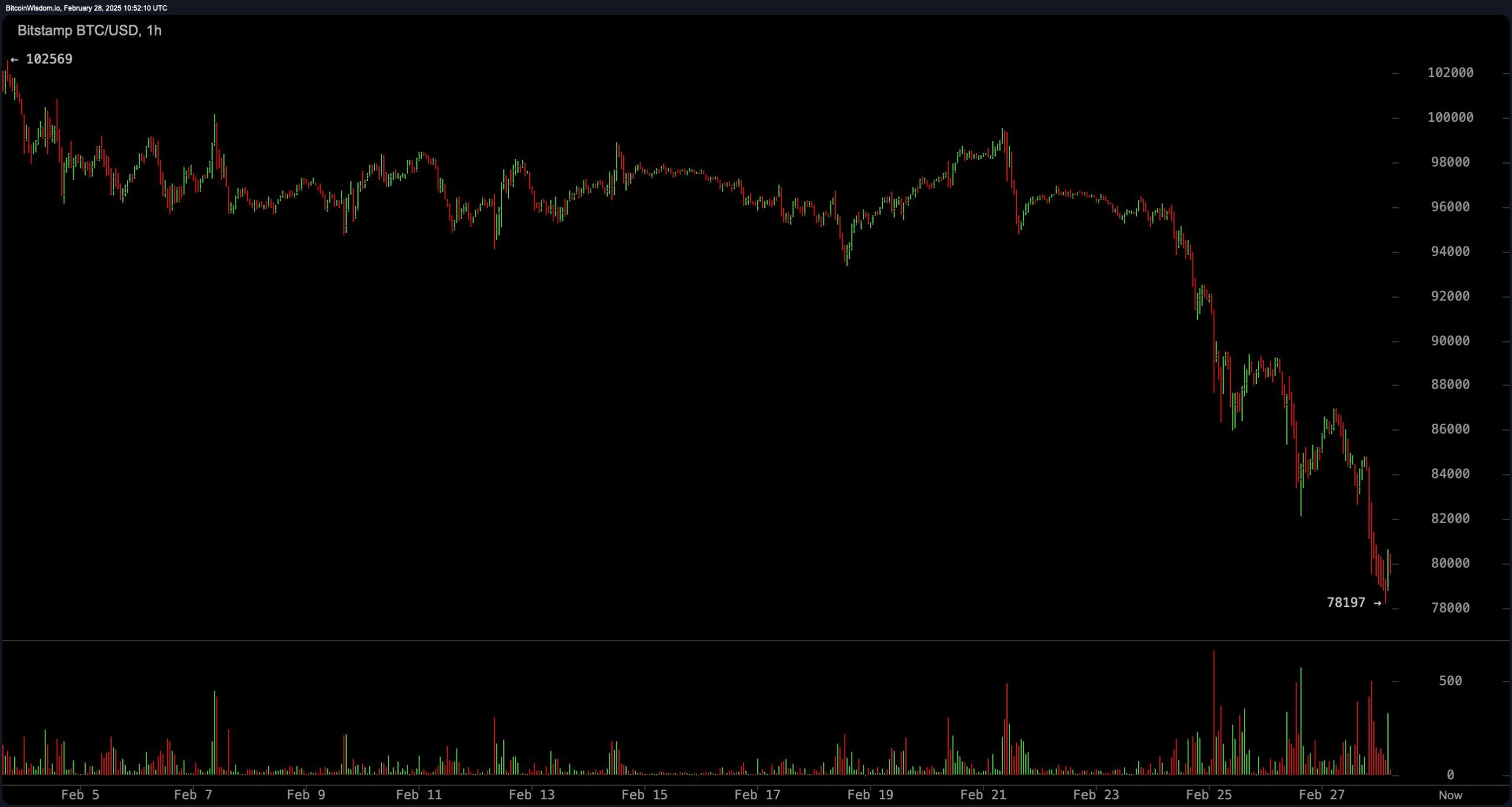 比特币的8万美元底线破裂：28%的暴跌引发狂潮，9.55亿美元的清算风暴袭击市场