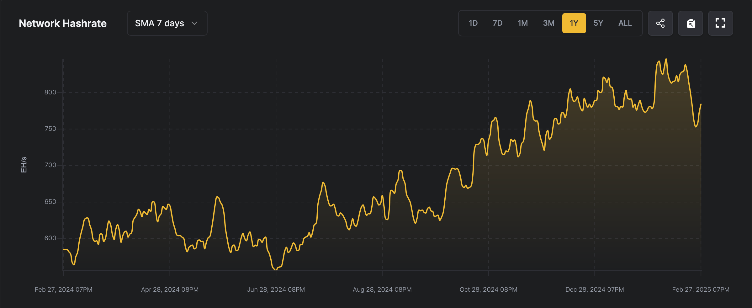 随着二月的结束，比特币矿工的收入下降了1.9亿美元