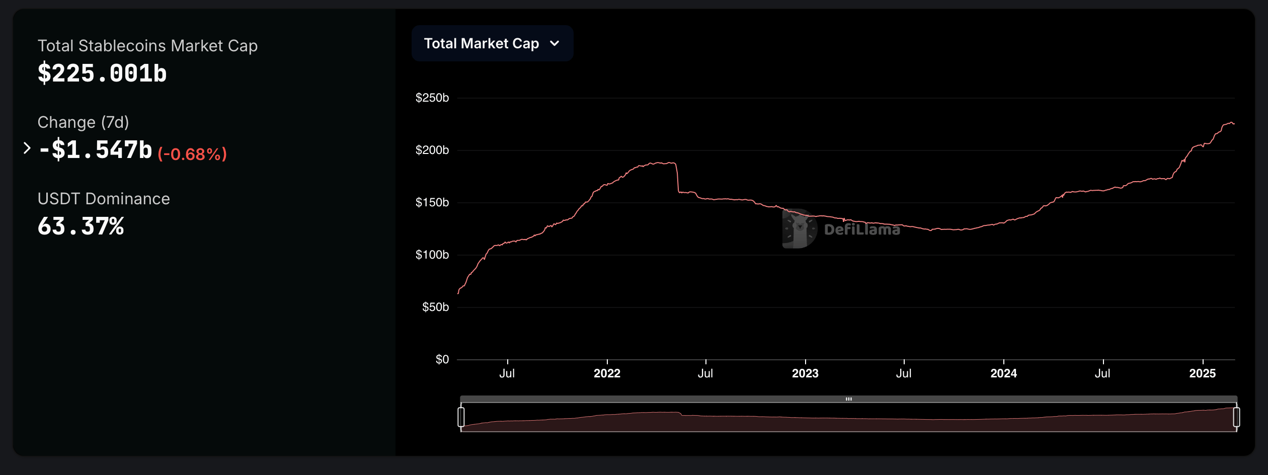 稳定币飞跃：USDS在30天供应增长中飙升63%，PYUSD上升49%