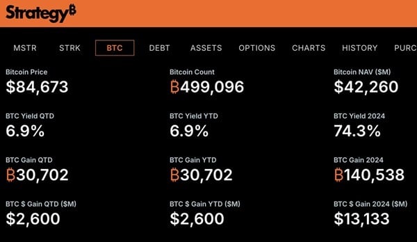 30,702 BTC in 60 Days—Strategy's Insane Bitcoin Gains Signal a Bigger Move Ahead