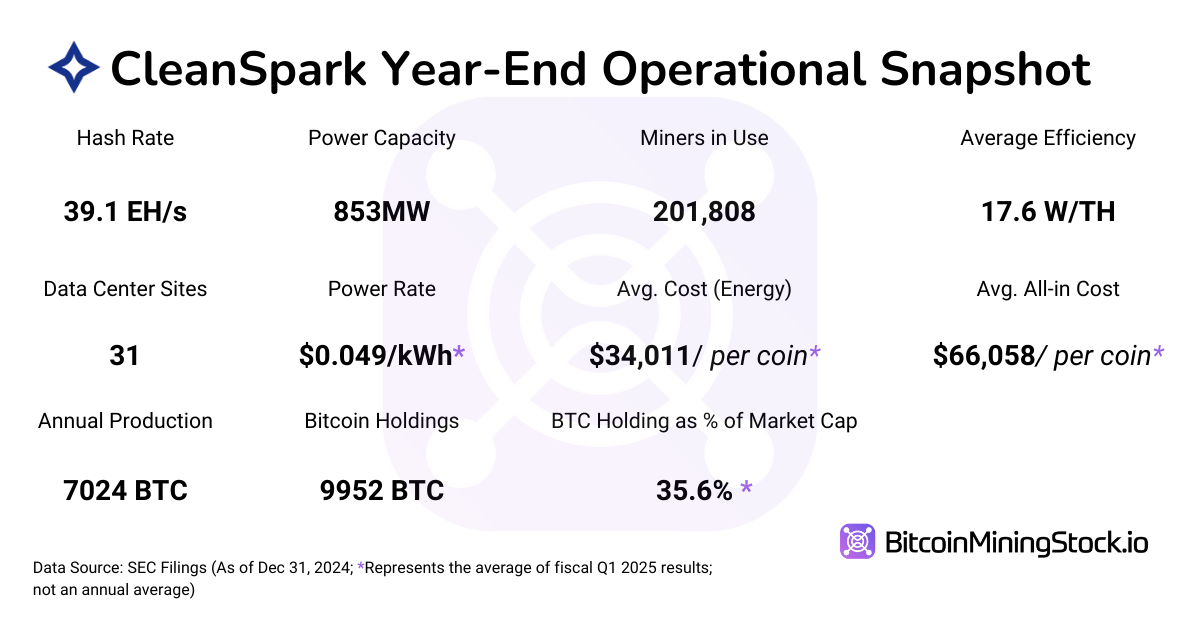 CleanSpark 2025 财年第一季度财报分析：强劲执行，但股票反应平平