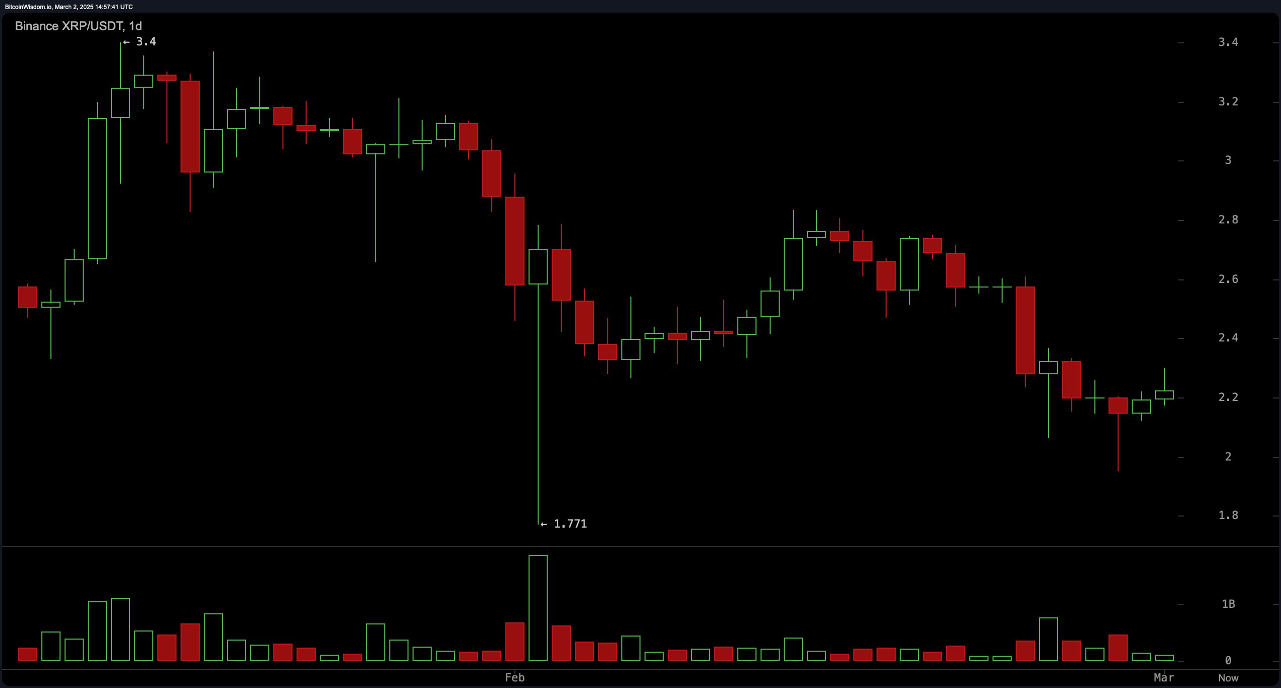 XRP价格观察：XRP上涨3.9%——新的反弹正在进行中吗？