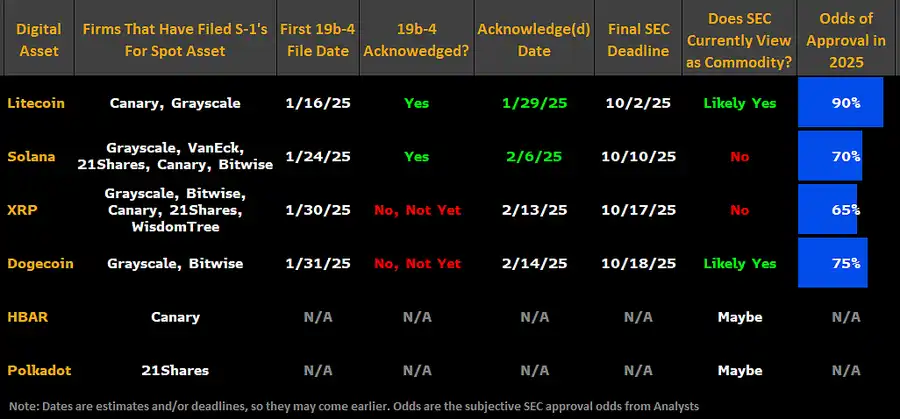 Trump's "call" for strategic reserves, who will be the next crypto ETF?