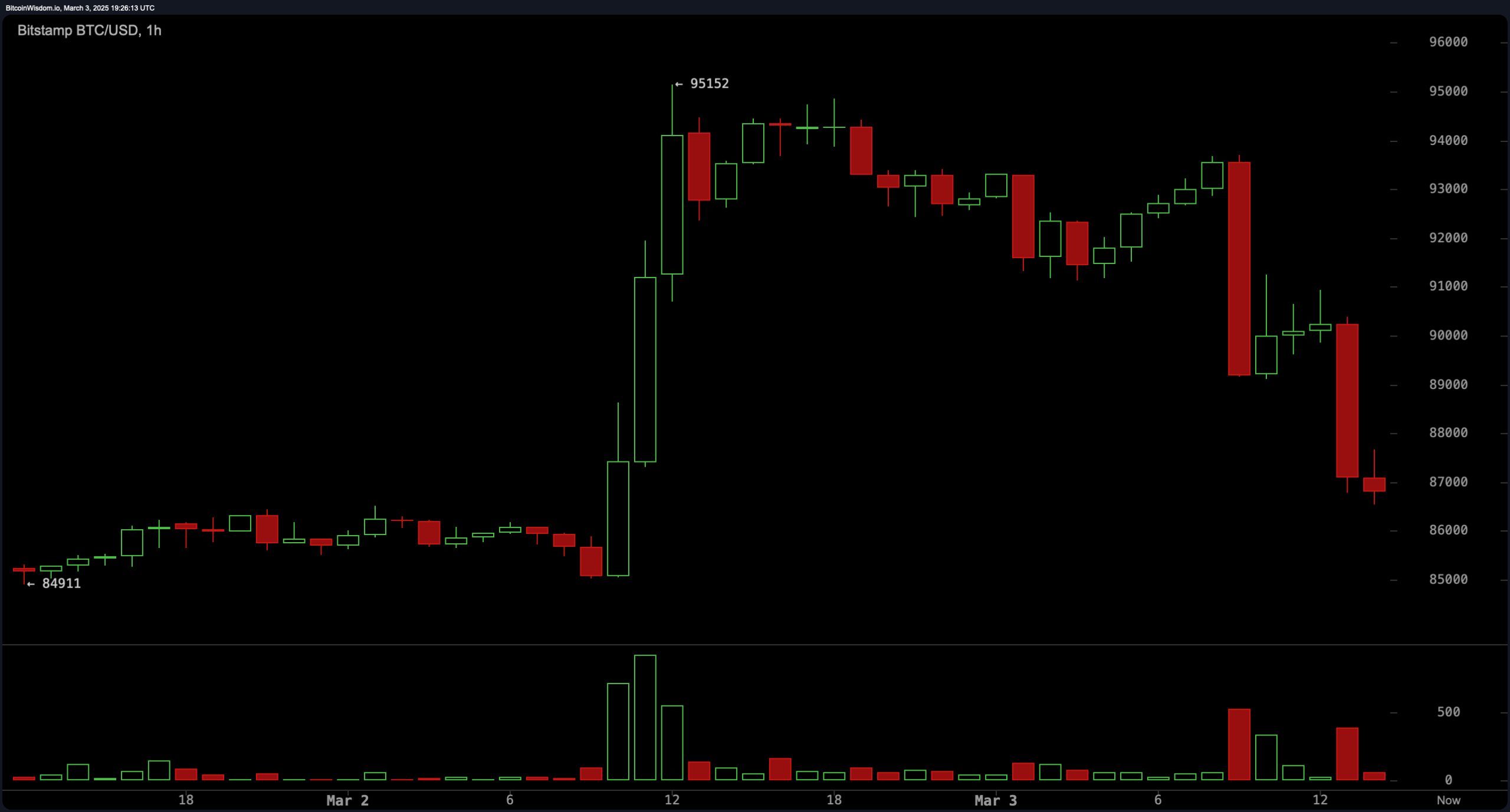 BTC暴跌：特朗普的“外部农业产品”战争使加密市场损失7%