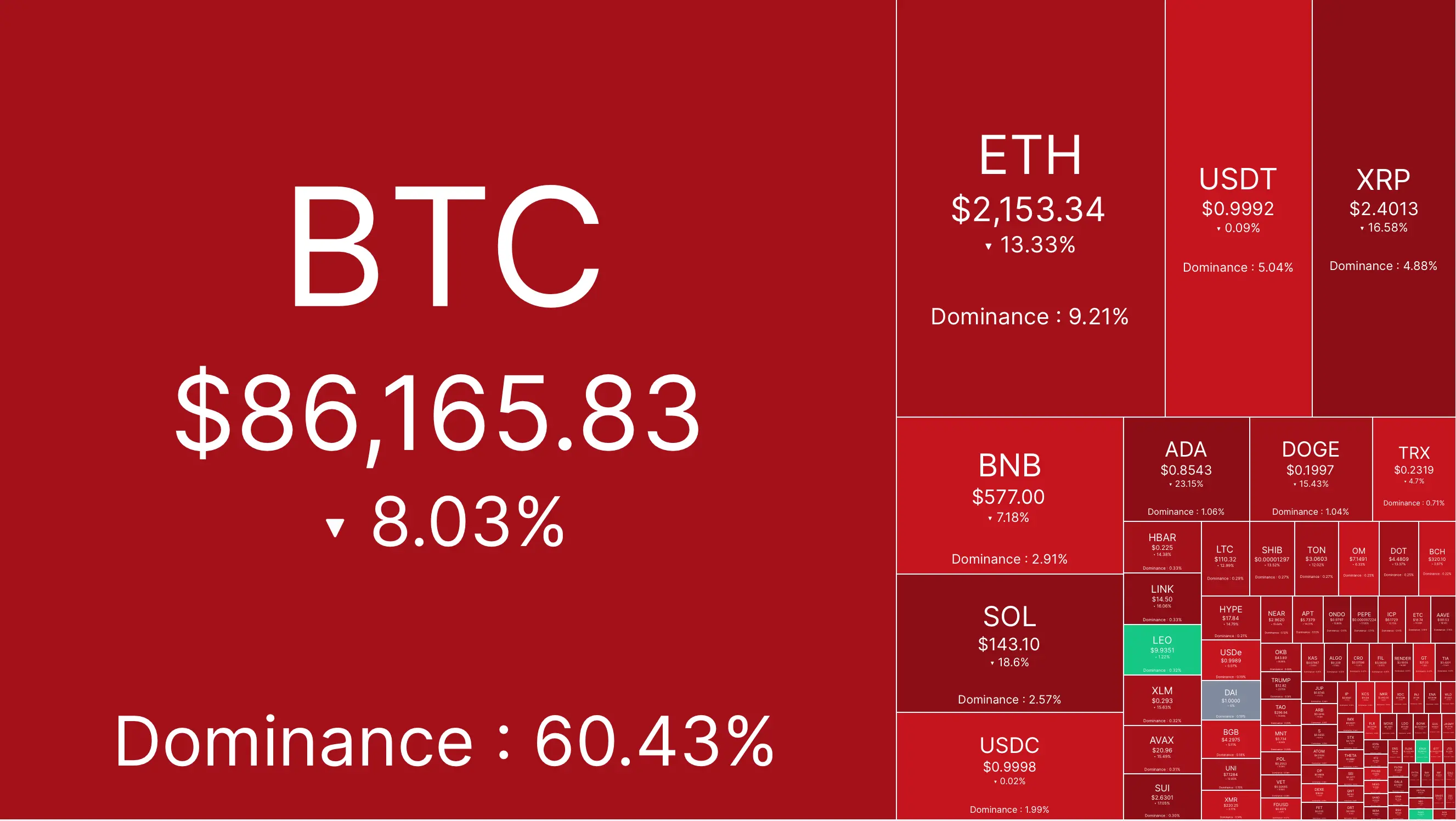 美股蒸发 1.5 万亿、加密货币蒸发 3 千亿，特朗普总统开了场超贵的新闻公告会_aicoin_图1