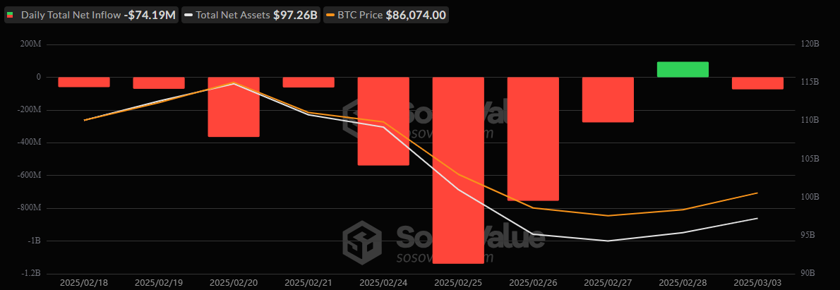 比特币ETF面临7400万美元的流出，以太坊基金连续第八天提款