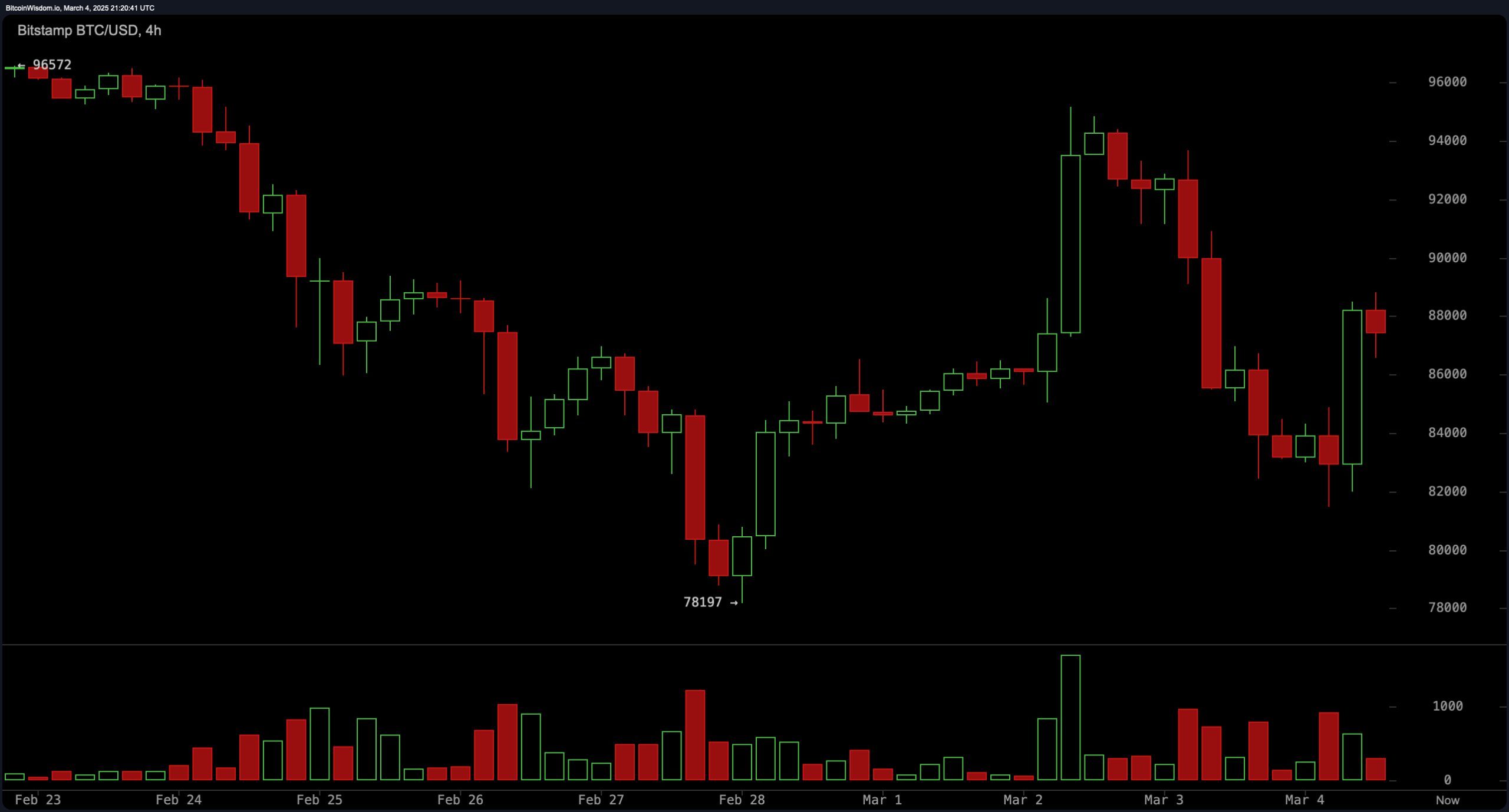 Bitcoin Price Watch: Bulls Fight Back as Bitcoin Eyes $90K Breakout_aicoin_图2