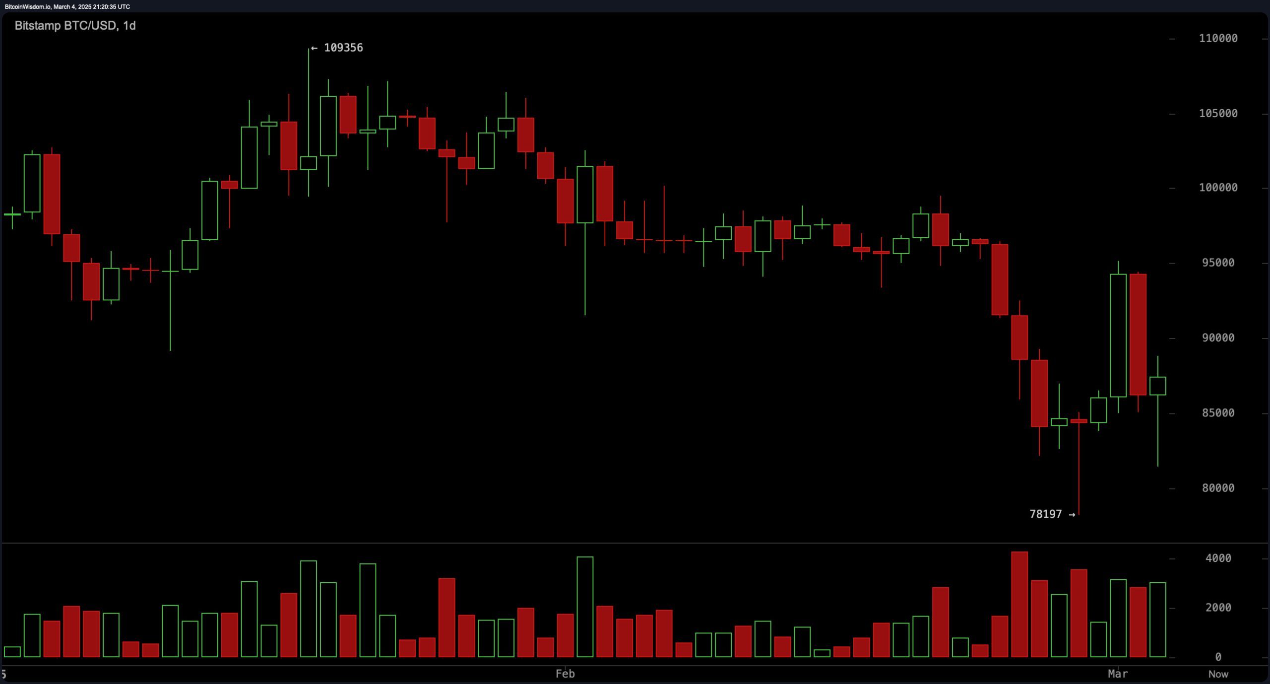 Bitcoin Price Watch: Bulls Fight Back as Bitcoin Eyes $90K Breakout_aicoin_图3