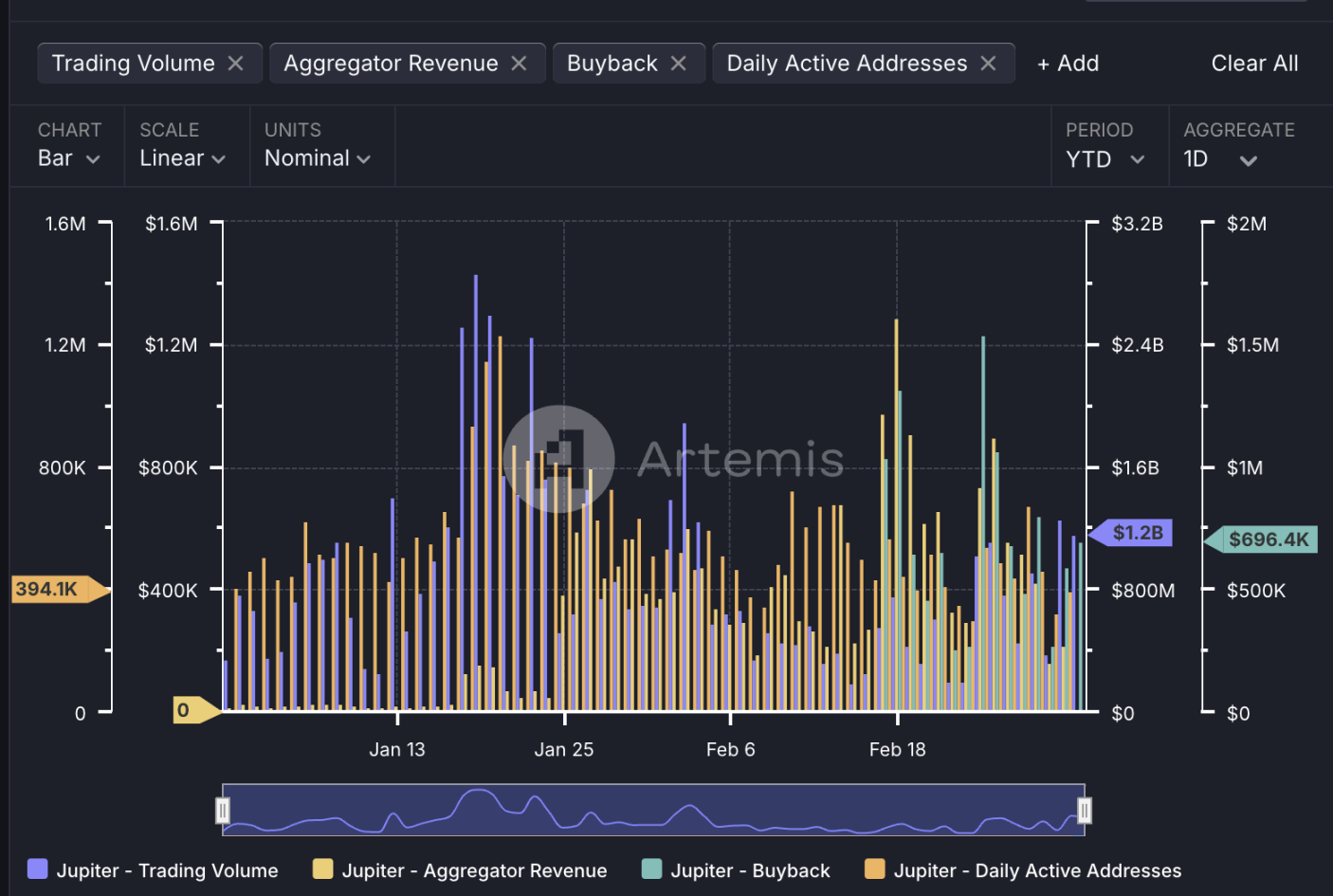 从 Libra 丑闻到 Solana 失血，Jupiter 多策略布局能否挽回市场信心？_aicoin_图1