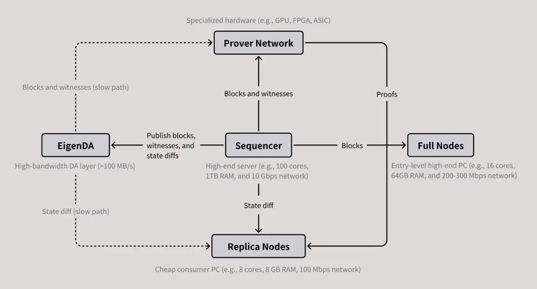 Is there still a chance for Ethereum Layer 2 with the launch of MegaETH's testnet, strongly supported by Vitalik?