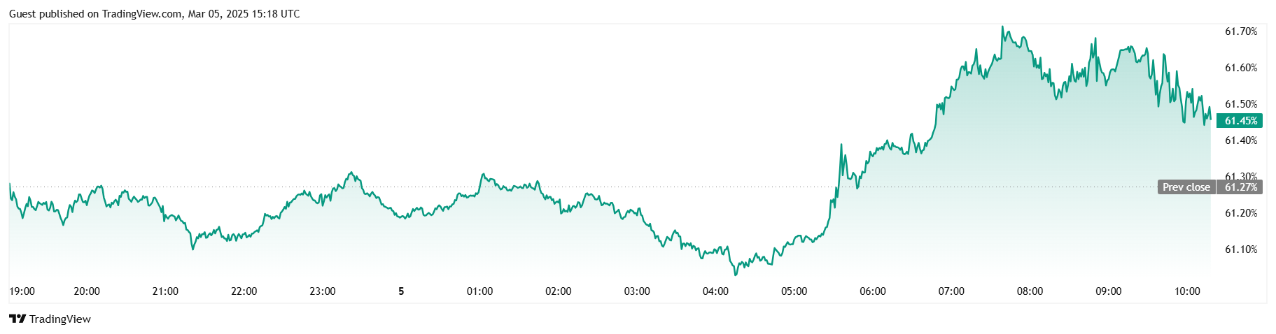 市场乐观情绪助力比特币获得动能