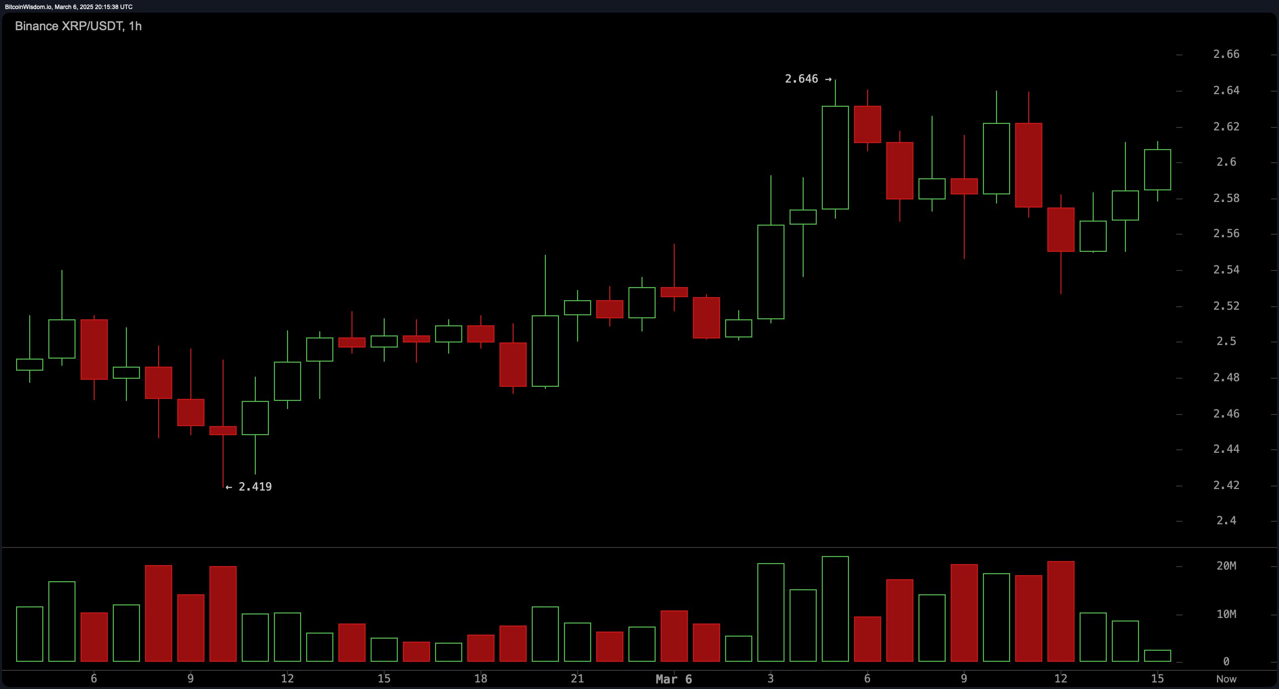 XRP价格分析：多头瞄准$3作为关键阻力位