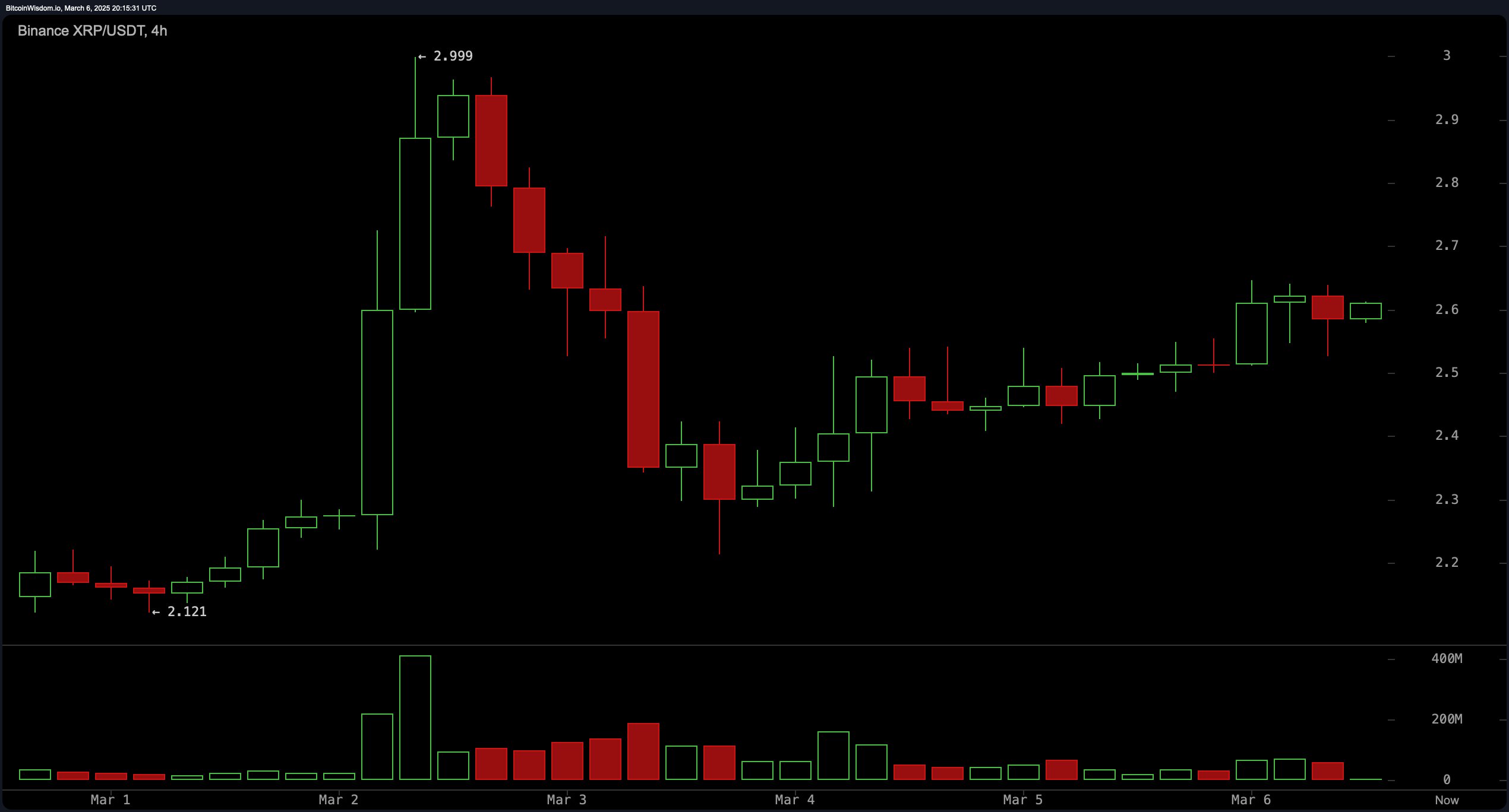 XRP价格分析：多头瞄准$3作为关键阻力位