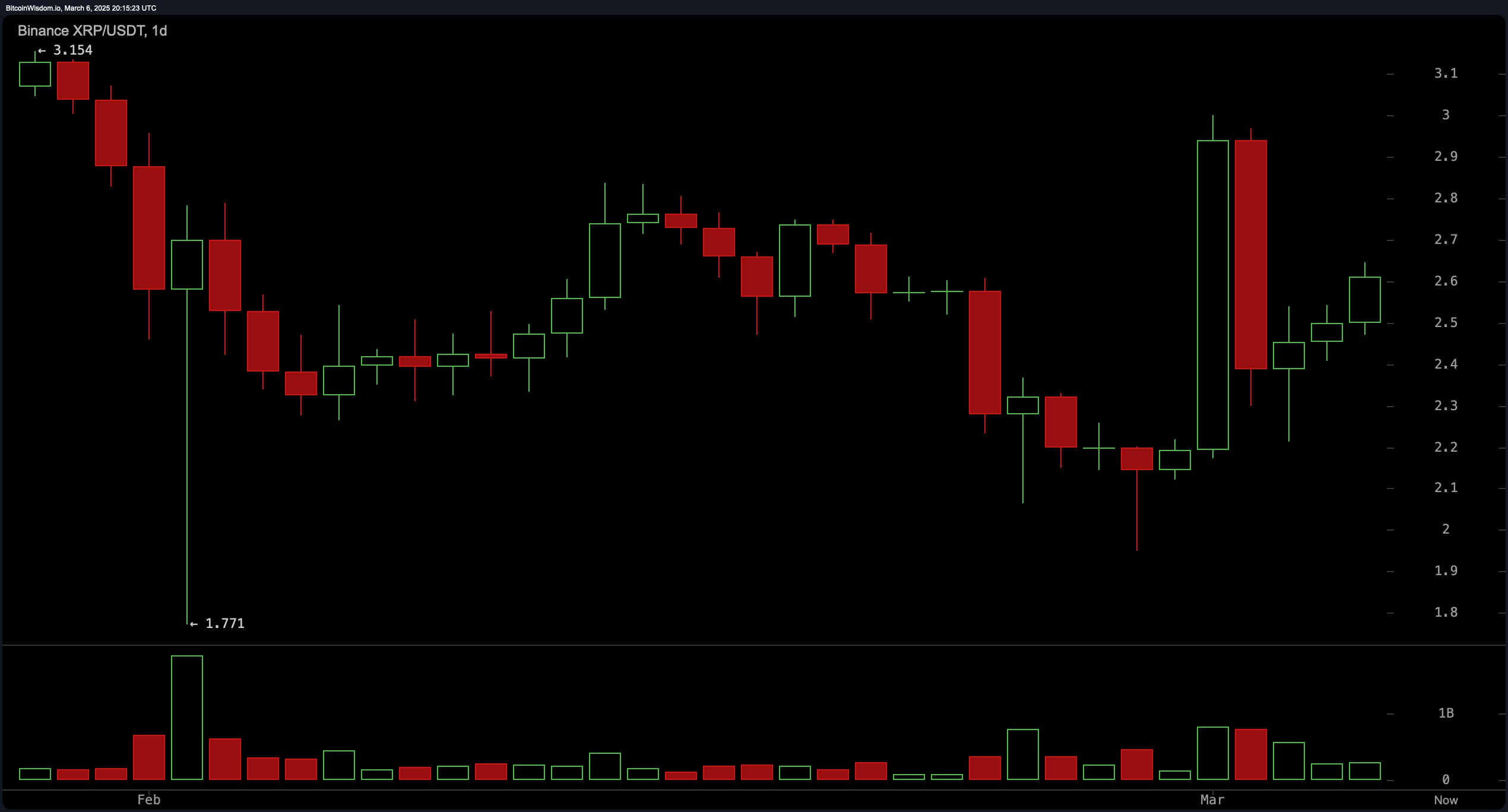 XRP价格分析：多头瞄准$3作为关键阻力位