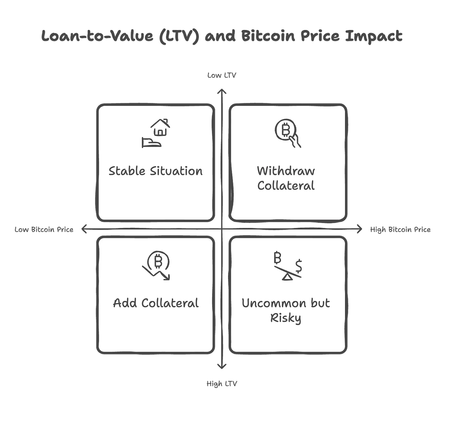 透过Vield与Coinbase ，看比特币借贷新趋势