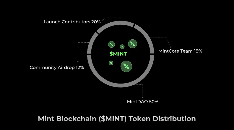 Detailed Explanation of Mint Blockchain: How to Drive New Changes in the NFT Ecosystem After Completing TGE?