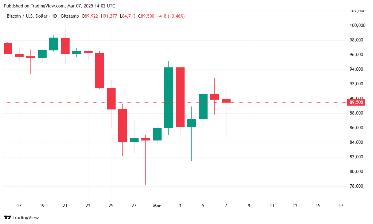 Bitcoin Stalls Even As Trump Establishes Strategic Bitcoin Reserve Bitcoin Stalls Even As Trump Establishes Strategic Bitcoin Reserve