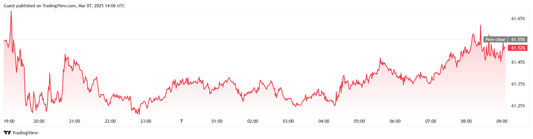Bitcoin Stalls Even As Trump Establishes Strategic Bitcoin Reserve Bitcoin Stalls Even As Trump Establishes Strategic Bitcoin Reserve