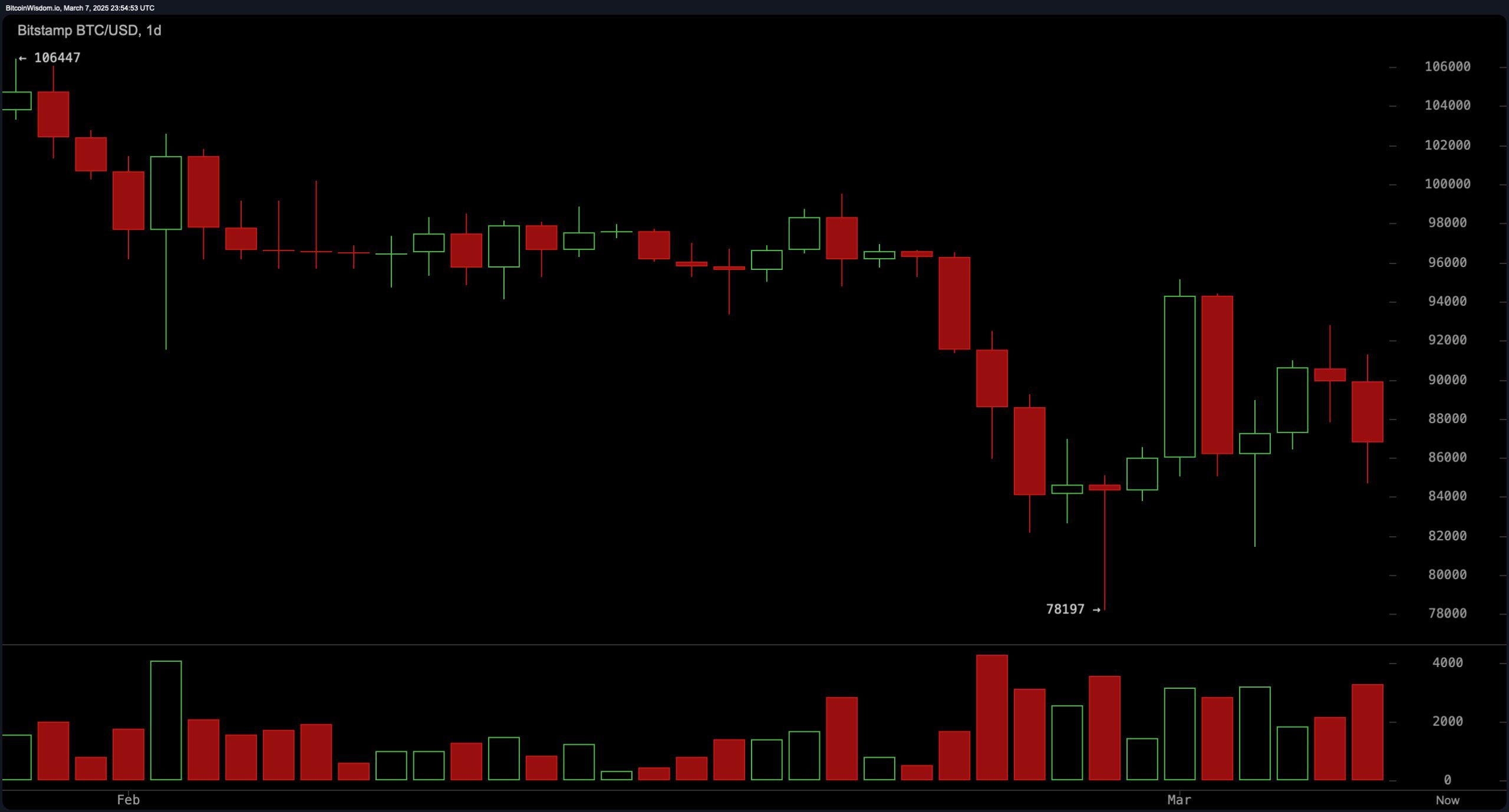 Bitcoin Price Watch: BTC Bears in Control as Moving Averages Signal Further Downside