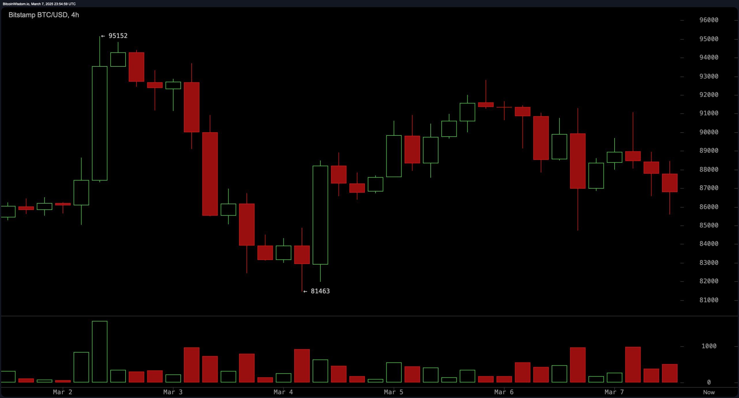 Bitcoin Price Watch: BTC Bears in Control as Moving Averages Signal Further Downside