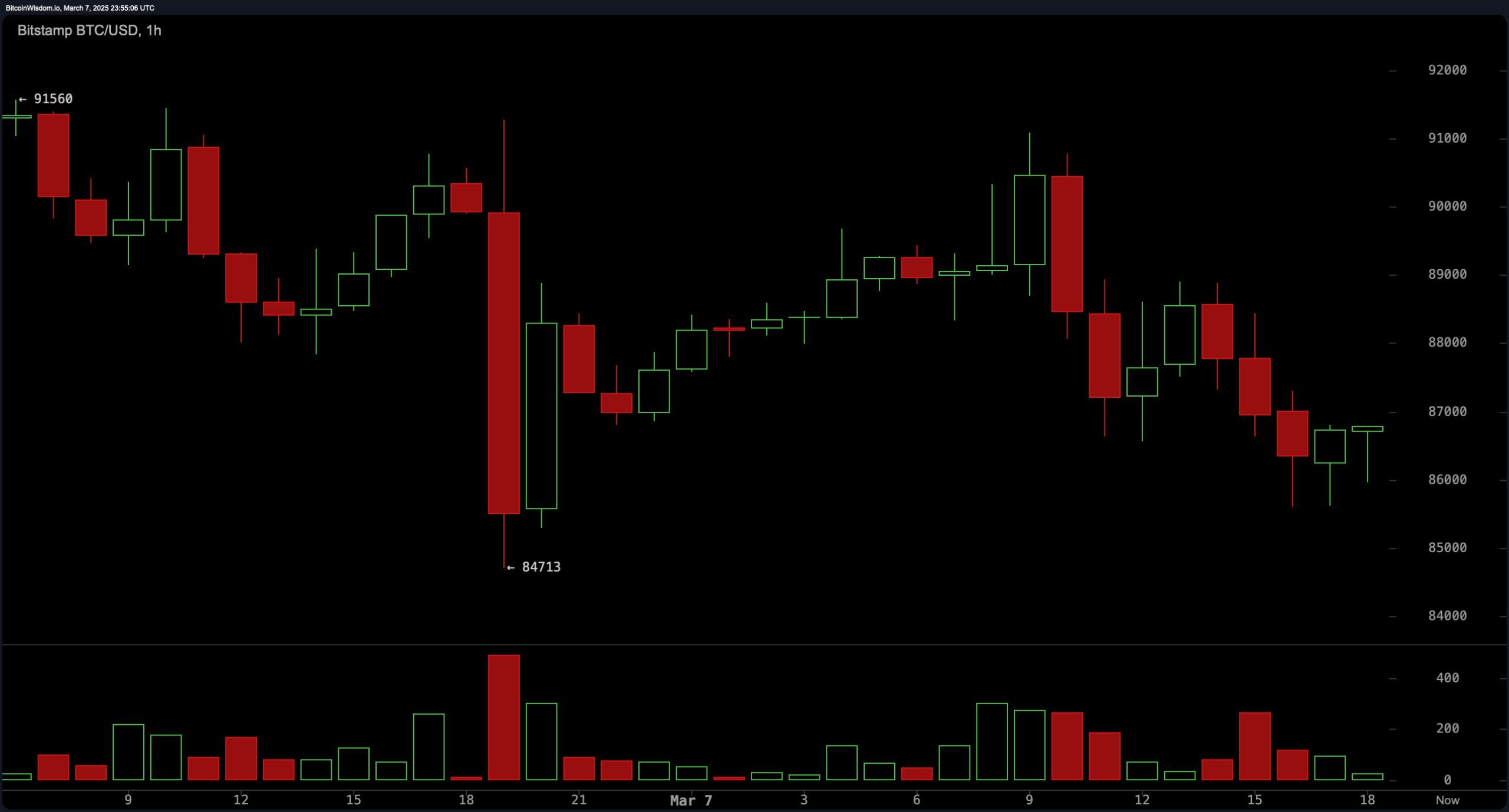 Bitcoin Price Watch: BTC Bears in Control as Moving Averages Signal Further Downside