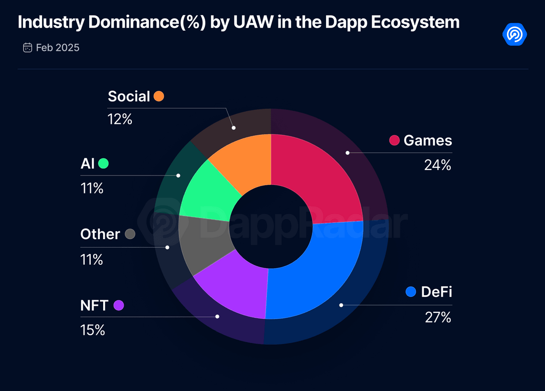 2月份Dapp报告：用户活动降温，AI类增长最快