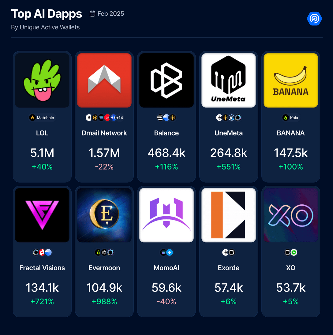 2月份Dapp报告：用户活动降温，AI类增长最快