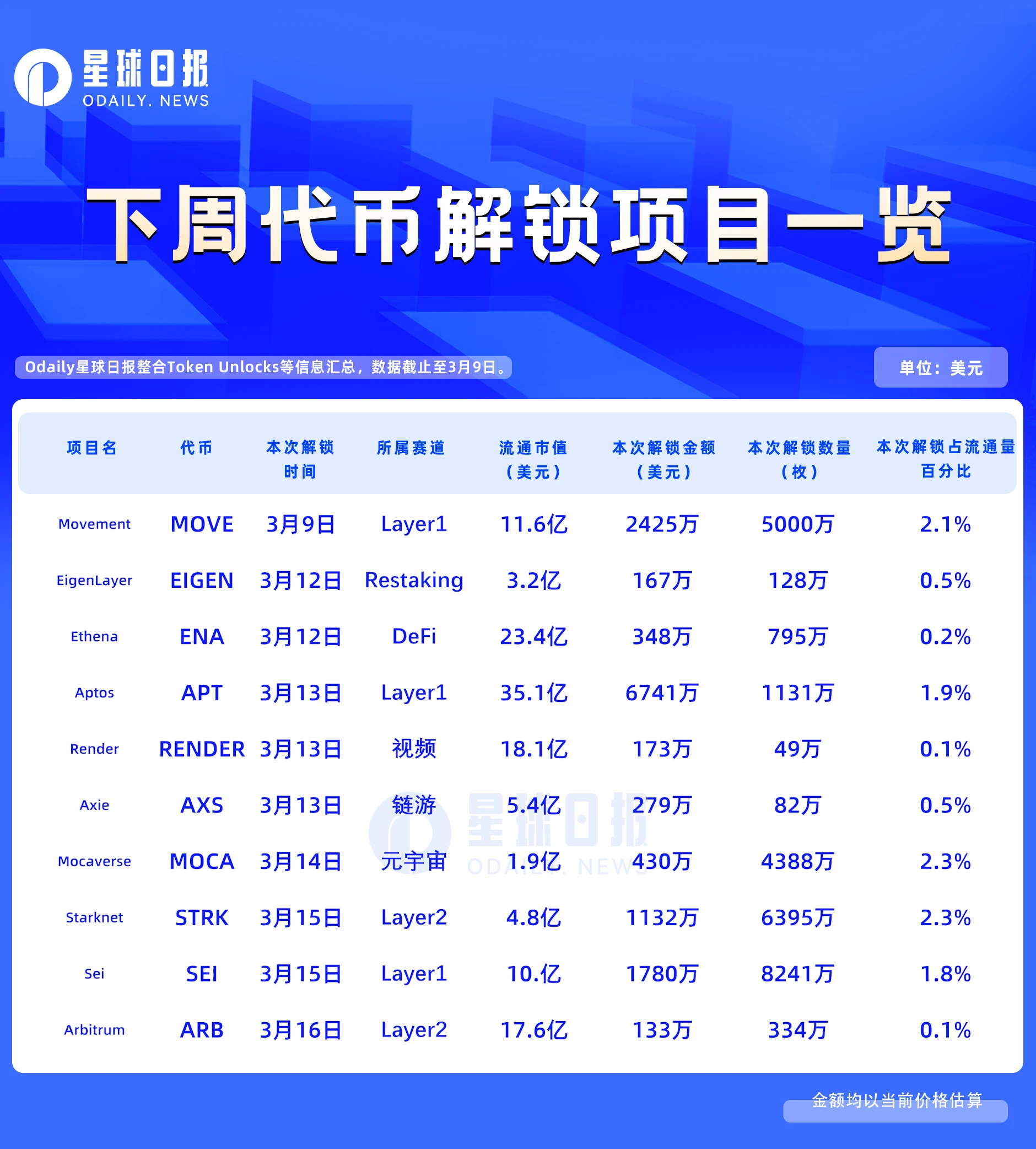 一周代币解锁：本周无重大解锁