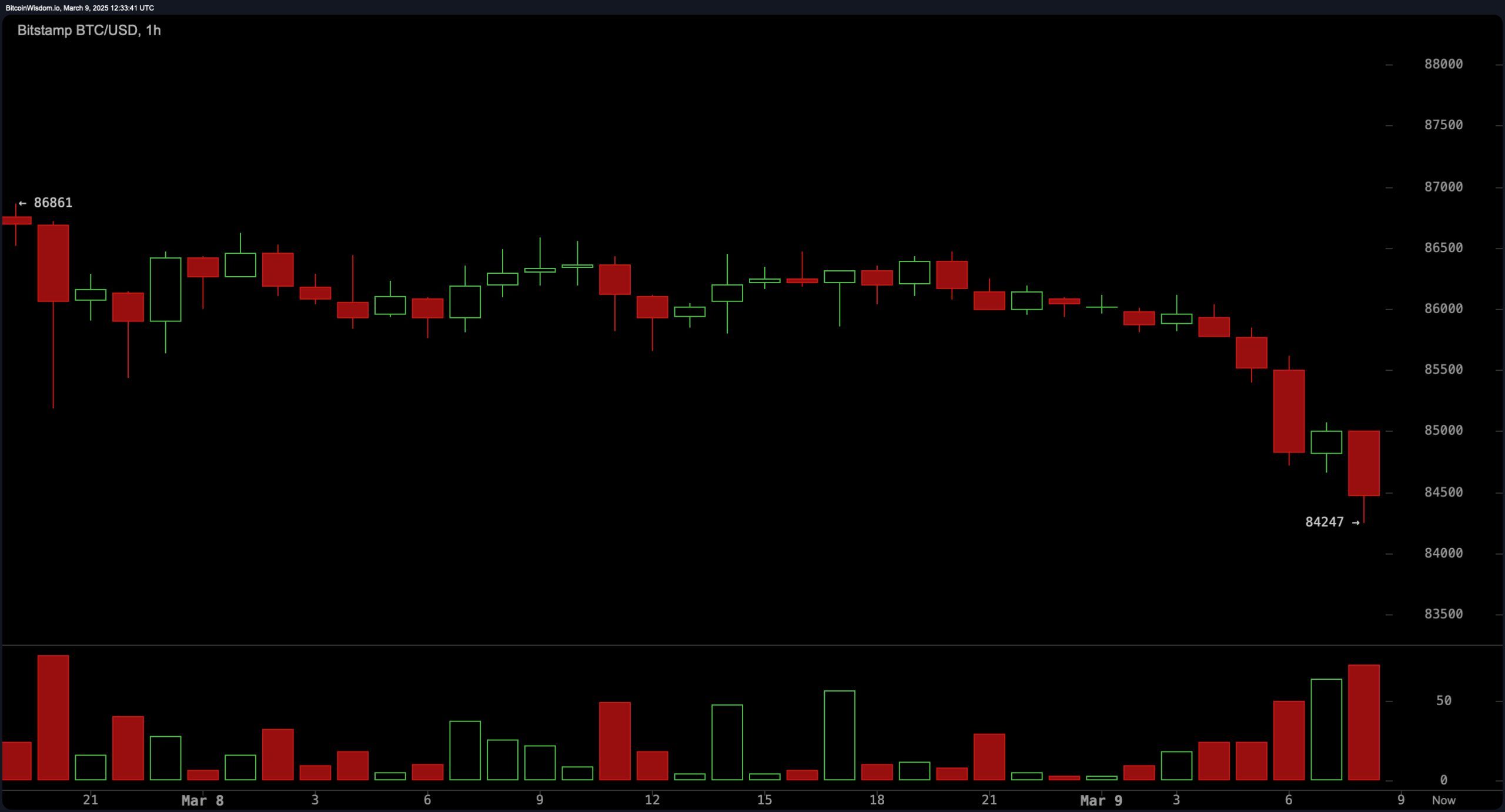 比特币价格观察：BTC的下一步取决于$83.5K支撑位，需求低迷