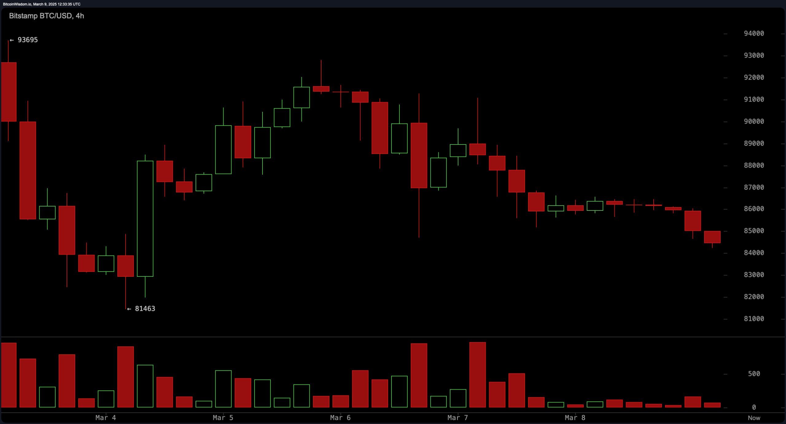 比特币价格观察：BTC的下一步取决于$83.5K支撑位，需求低迷