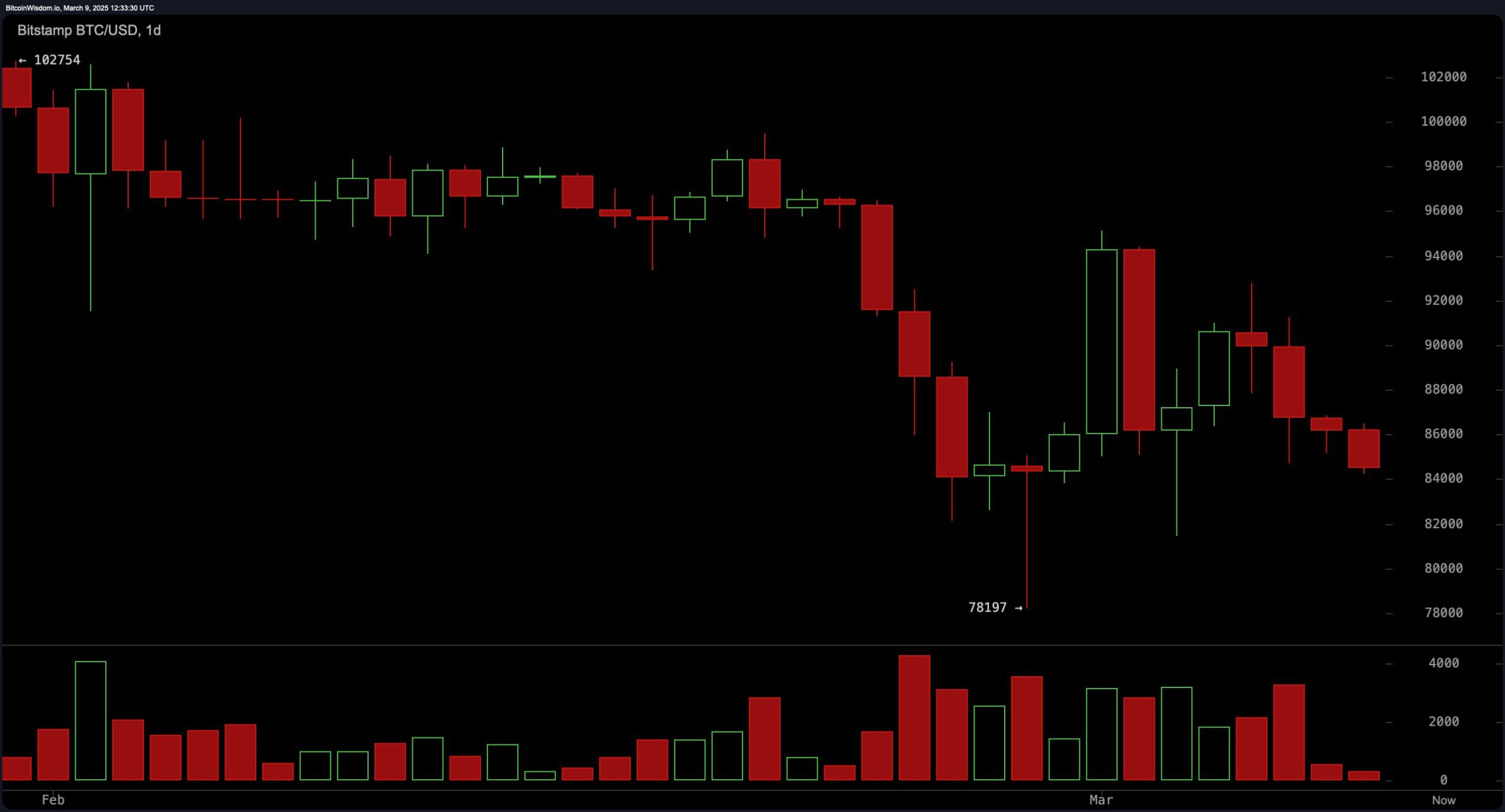 比特币价格观察：BTC的下一步取决于$83.5K支撑位，需求低迷