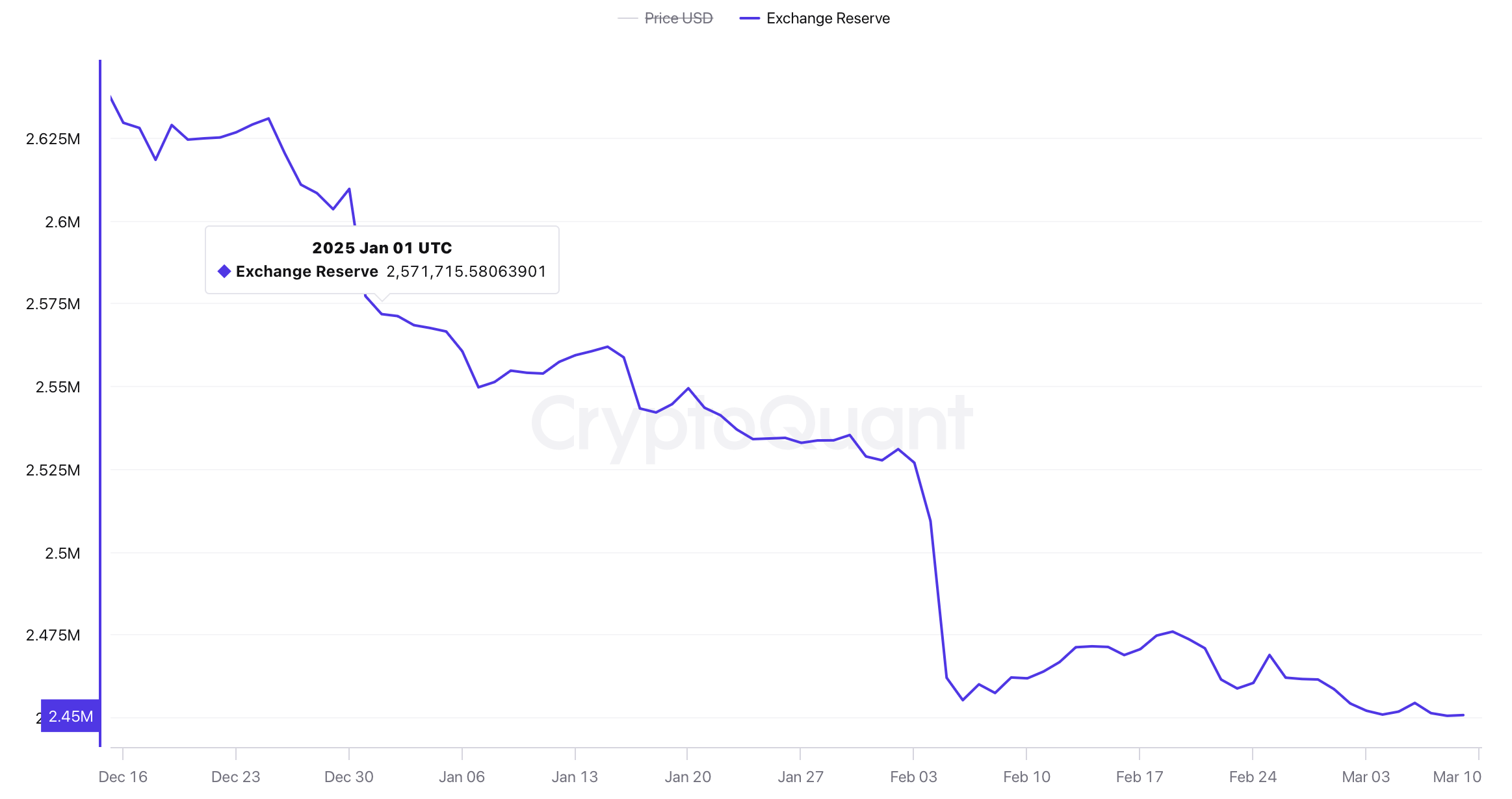 加密货币的供应紧缩：2025年有122亿美元的BTC和ETH退出交易所