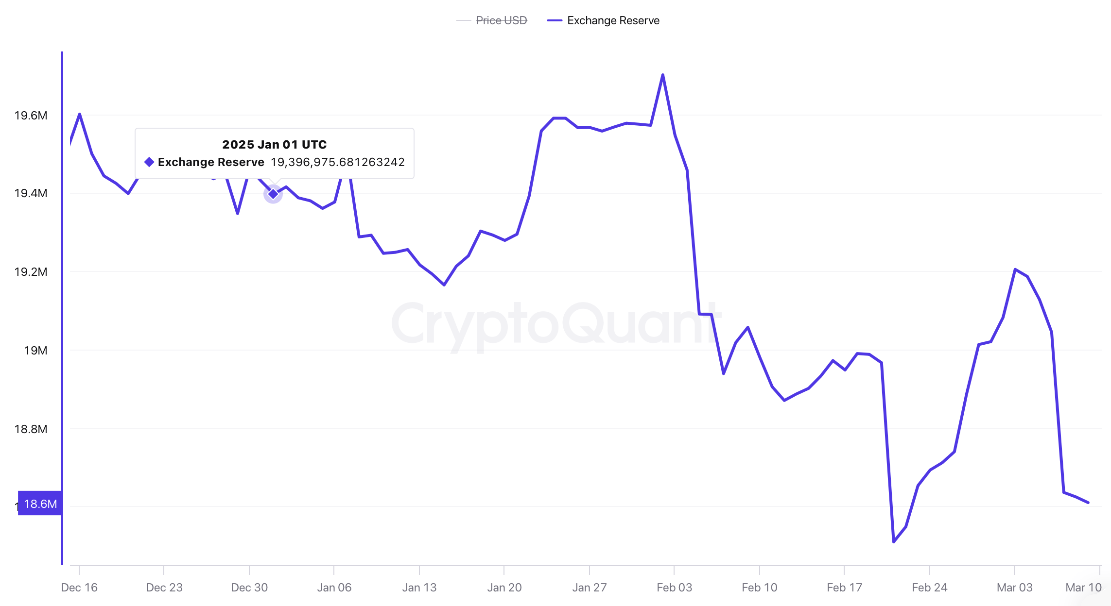 加密货币的供应紧缩：2025年有122亿美元的BTC和ETH退出交易所