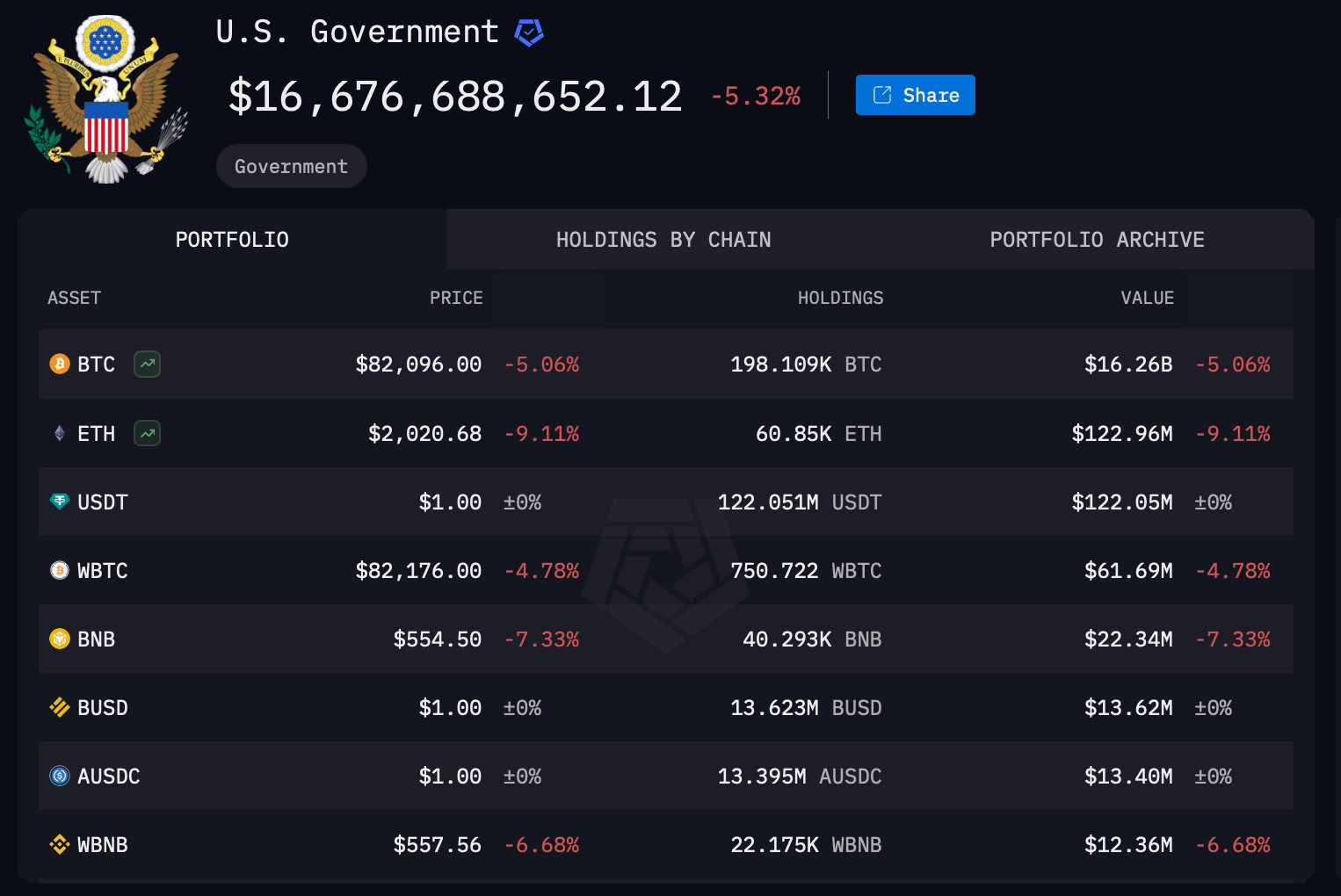 The US Government’s Liquidation of High-Value Crypto Could Net Another 5,000 BTC