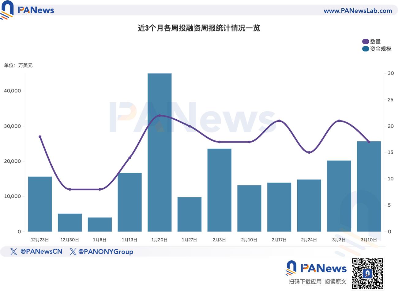 融资周报 | 公开融资事件17起；跨链协议Across完成4100万美元融资，Paradigm领投