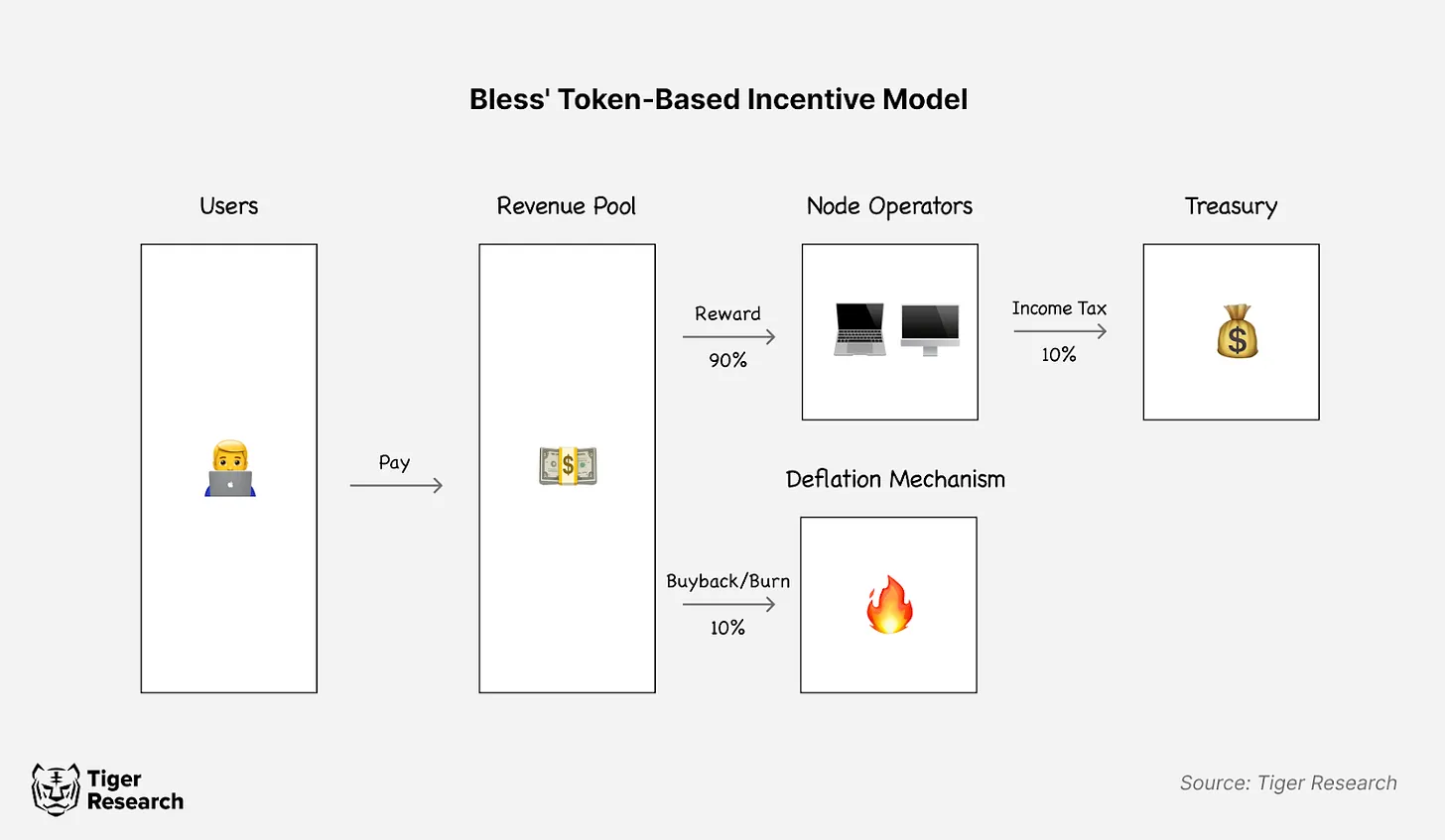 深度解析Bless Network：推动AI时代的新计算基础设施