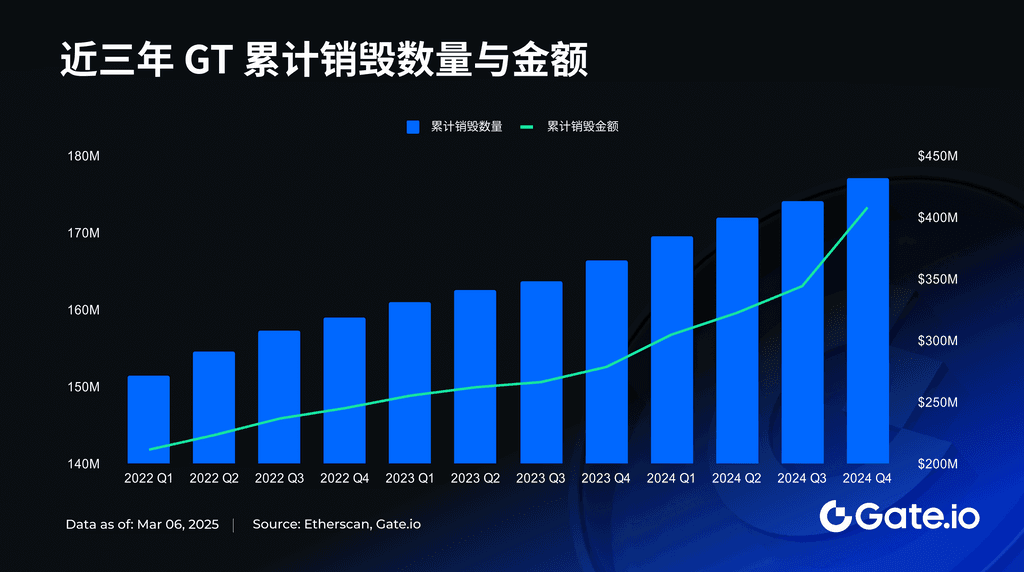 GT销毁狂潮：稀缺性背后的市值突破之路