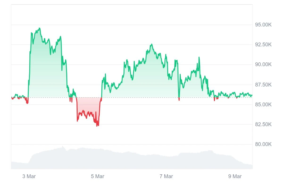 HashWhale BTC矿业周报 | 宏观政策驱动市场波动；矿工收益承压（3.03-3.09）