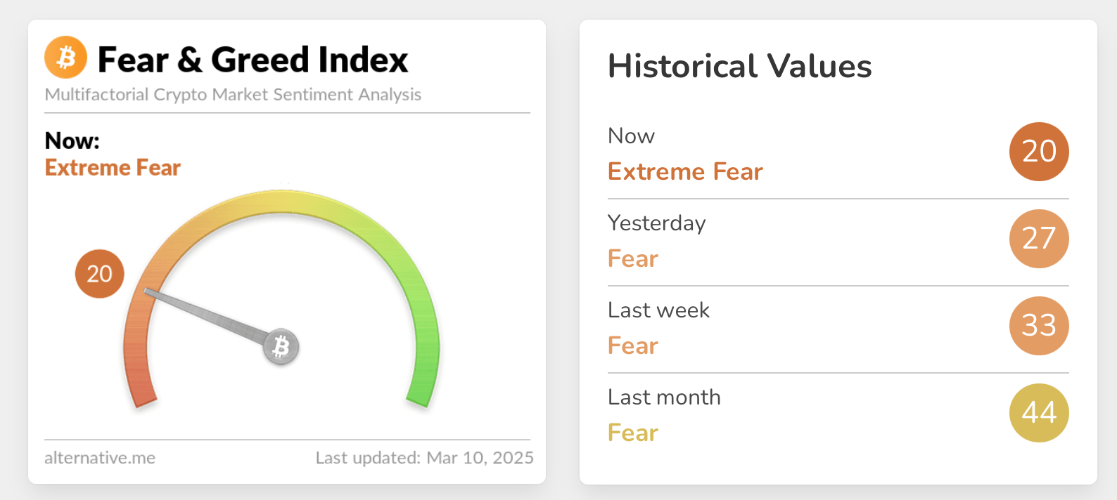 Crypto Fear and Greed Index Plummets to 20, Signaling Extreme Market Anxiety_aicoin_图1