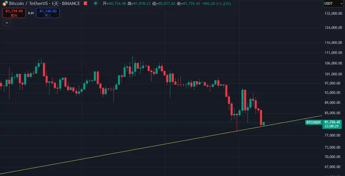 比特币再次下探8万美元，底部在哪？_aicoin_图1